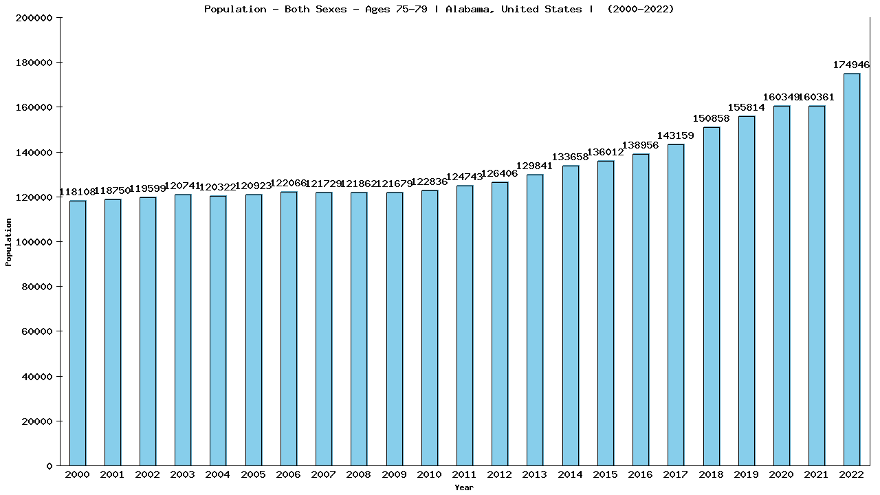 Graph showing Populalation - Elderly Men And Women - Aged 75-79 - [2000-2022] | Alabama, United-states